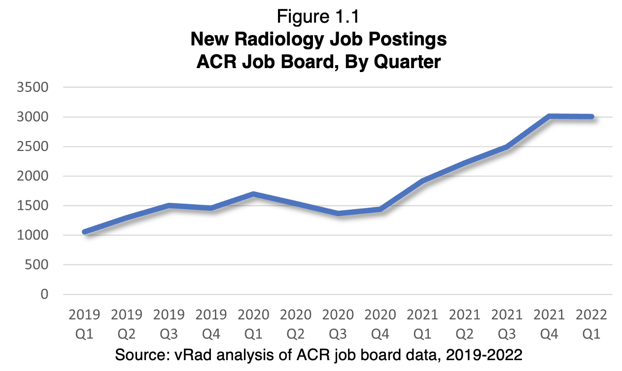 2022 Radiologist Job Market Update High volume, high pay and a search